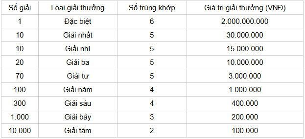 Cơ cấu giải thưởng chi tiết 1 đài KQXSCT Cơ cấu giải thưởng chi tiết 1 đài KQXSCT