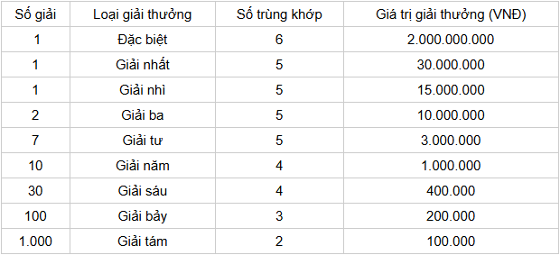 Cơ cấu giải thưởng 1 đài XS Đắc Nông Cơ cấu giải thưởng 1 đài XS Đắc Nông