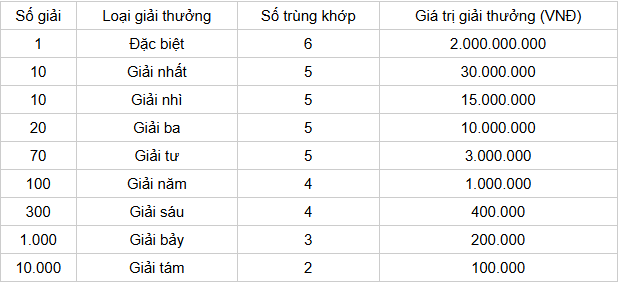 Cơ cấu giải thưởng 1 đài XS Hậu Giang mới nhất