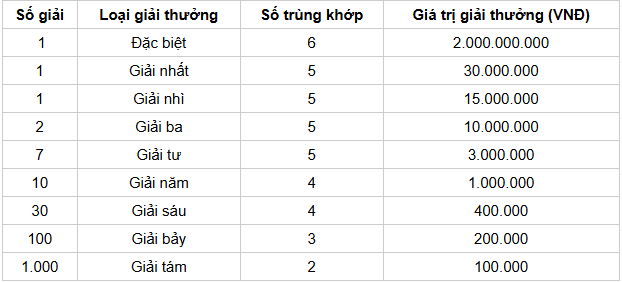 Cơ cấu giải thưởng 1 đài SXKH Cơ cấu giải thưởng 1 đài SXKH
