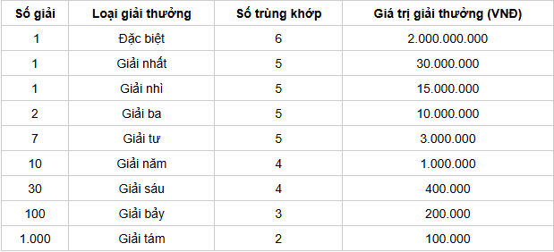 Cơ cấu giải thưởng 1 đài XS Quảng Trị Cơ cấu giải thưởng 1 đài XS Quảng Trị