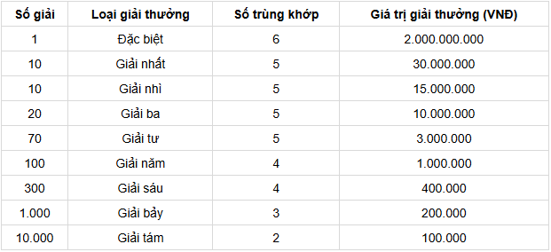 Cơ cấu giải thưởng 1 đài XS Vũng Tàu Cơ cấu giải thưởng 1 đài XS Vũng Tàu