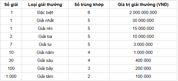 Cơ cấu giải thưởng 1 đài SXBDH Cơ cấu giải thưởng 1 đài SXBDH