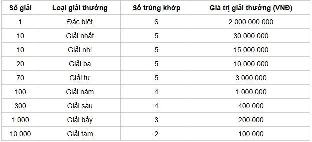 Cơ cấu giải thưởng 1 đài SXKG hôm nay Cơ cấu giải thưởng 1 đài SXKG hôm nay