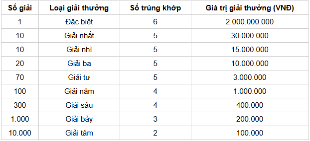 Cơ cấu giải thưởng 1 đài XS Long An mới nhất Cơ cấu giải thưởng 1 đài XS Long An mới nhất