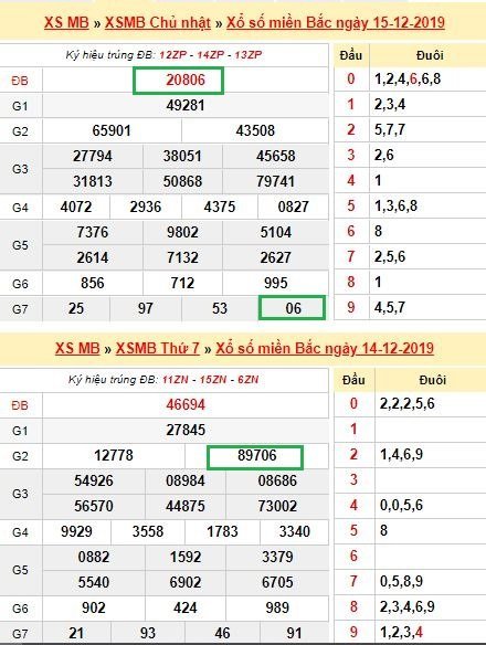 Kết quả xổ số miền bắc ngày 14-15/12/2019 Kết quả xổ số miền bắc ngày 14-15/12/2019