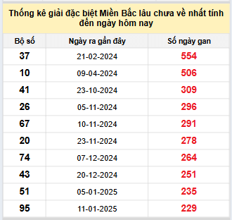 Bảng bạch thủ miền Bắc lâu về nhất tính đến 4/9/2025 Bảng bạch thủ miền Bắc lâu về nhất tính đến 4/9/2025