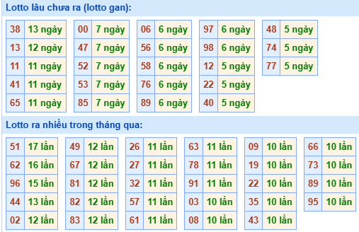 Bảng kê tần suất lô tô miền Bắc hôm nay Bảng kê tần suất lô tô miền Bắc hôm nay