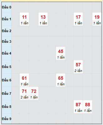 Bạch thủ rơi 3 ngày loto XSBTH 4/9/2025 Bạch thủ rơi 3 ngày loto XSBTH 4/9/2025
