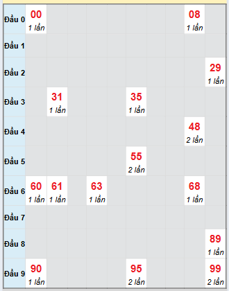 Bạch thủ rơi 3 ngày loto XSTN 4/9/2025 Bạch thủ rơi 3 ngày loto XSTN 4/9/2025
