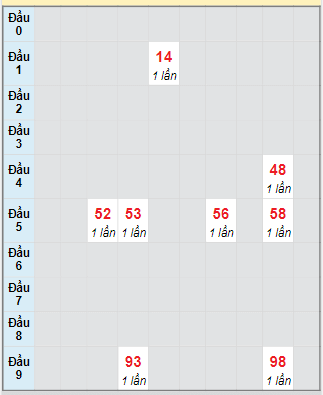 Bạch thủ rơi 3 ngày loto XSKH 3/9/2025 Bạch thủ rơi 3 ngày loto XSKH 3/9/2025