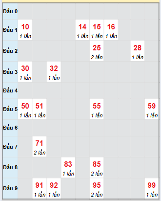 Bạch thủ rơi 3 ngày loto XSCT 3/9/2025 Bạch thủ rơi 3 ngày loto XSCT 3/9/2025
