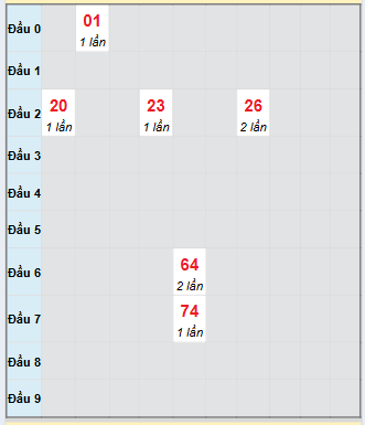 Bạch thủ rơi 3 ngày loto XSDN 3/9/2025 Bạch thủ rơi 3 ngày loto XSDN 3/9/2025