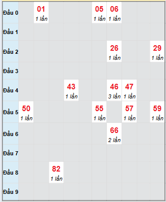 Bạch thủ rơi 3 ngày loto XSST 3/9/2025 Bạch thủ rơi 3 ngày loto XSST 3/9/2025