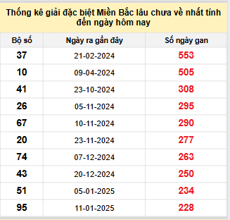 Bảng bạch thủ MB lâu về nhất tính đến 3/9/2025 Bảng bạch thủ MB lâu về nhất tính đến 3/9/2025
