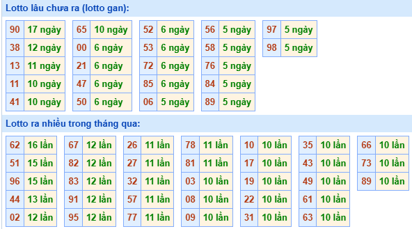Bảng tần suất lô tô MB hôm nay ngày 3/9/2025 Bảng tần suất lô tô MB hôm nay ngày 3/9/2025