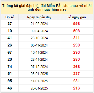 Bảng bạch thủ MB lâu về tính đến 6/9/2025 Bảng bạch thủ MB lâu về tính đến 6/9/2025