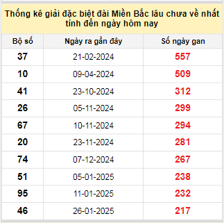 Bảng bạch thủ MB lâu chưa về tính đến 7/9/2025 Bảng bạch thủ MB lâu chưa về tính đến 7/9/2025