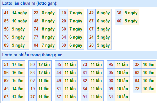 Bảng tần suất lô tô MB ngày 7/9/2025 Bảng tần suất lô tô MB ngày 7/9/2025