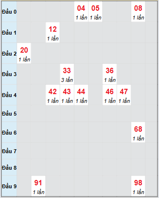 Bạch thủ rơi 3 ngày loto XSBP 6/9/2025 Bạch thủ rơi 3 ngày loto XSBP 6/9/2025