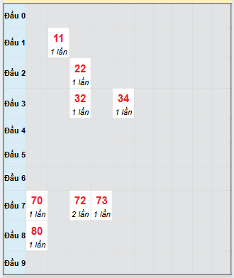 Bạch thủ rơi 3 ngày loto XSTP 6/9/2025 Bạch thủ rơi 3 ngày loto XSTP 6/9/2025