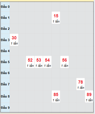 Bạch thủ rơi 3 ngày loto XSHG 6/9/2025 Bạch thủ rơi 3 ngày loto XSHG 6/9/2025