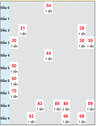 Bạch thủ rơi 3 ngày loto XSLA 6/9/2025 Bạch thủ rơi 3 ngày loto XSLA 6/9/2025