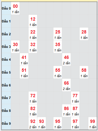 Bạch thủ rơi 3 ngày loto XSDL 7/9/2025 Bạch thủ rơi 3 ngày loto XSDL 7/9/2025