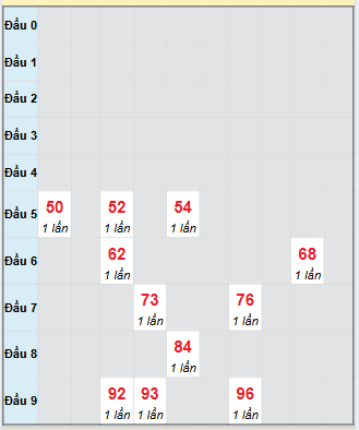 Bạch thủ rơi 3 ngày loto XSTG 7/9/2025 Bạch thủ rơi 3 ngày loto XSTG 7/9/2025