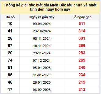 Bảng bạch thủ MB lâu chưa về đến ngày 9/9/2025 Bảng bạch thủ MB lâu chưa về đến ngày 9/9/2025