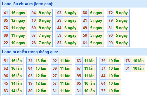 Bảng tần suất lô tô MB hôm nay Bảng tần suất lô tô MB hôm nay