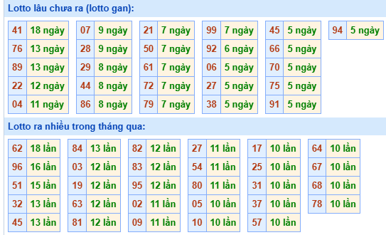 Bảng kê tần suất lô tô miền Bắc hôm nay Bảng kê tần suất lô tô miền Bắc hôm nay