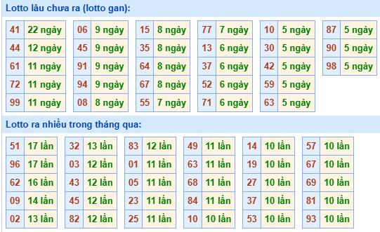 Bảng tần suất lô tô miền Bắc ngày 15/9/2025 Bảng tần suất lô tô miền Bắc ngày 15/9/2025