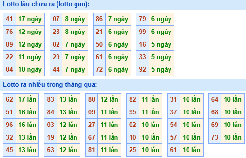 Bảng tần suất lô tô MB hôm nay ngày 10/9/2025 Bảng tần suất lô tô MB hôm nay ngày 10/9/2025