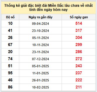 Bảng kê bạch thủ tô miền Bắc lâu về nhất tính đến 12/9/2025 Bảng kê bạch thủ tô miền Bắc lâu về nhất tính đến 12/9/2025