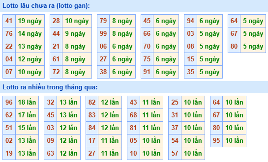 Bảng kê tần suất lô tô miền Bắc hôm nay Bảng kê tần suất lô tô miền Bắc hôm nay
