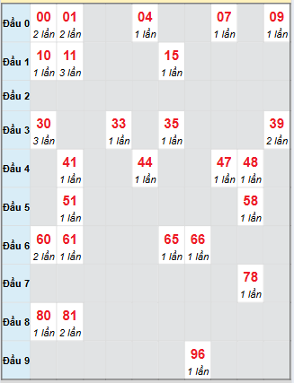 Bạch thủ rơi 3 ngày loto XSDT 8/9/2025 Bạch thủ rơi 3 ngày loto XSDT 8/9/2025