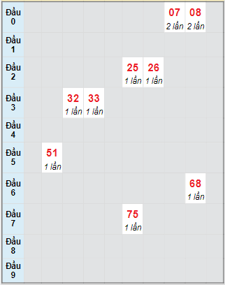 Bạch thủ rơi 3 ngày loto XSTP 8/9/2025 Bạch thủ rơi 3 ngày loto XSTP 8/9/2025