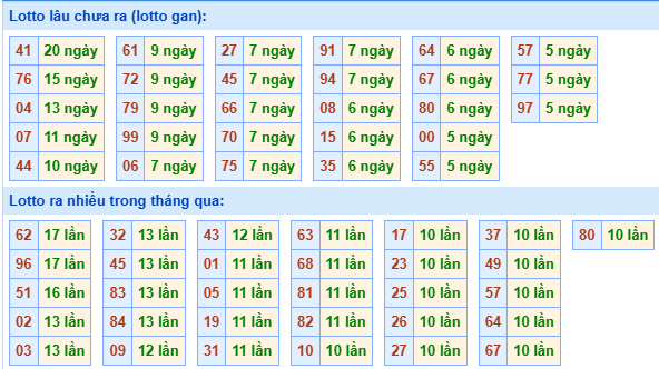 Bảng tần suất loto miền Bắc Bảng tần suất loto miền Bắc