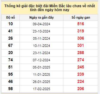 Bảng bạch thủ MB lâu chưa về tính đến 14/9/2025 Bảng bạch thủ MB lâu chưa về tính đến 14/9/2025