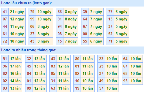 Bảng tần suất lô tô MB ngày 14/9/2025 Bảng tần suất lô tô MB ngày 14/9/2025