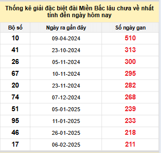 Bảng bạch thủ miền Bắc lâu không về đến ngày 8/9/2025 Bảng bạch thủ miền Bắc lâu không về đến ngày 8/9/2025