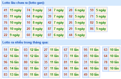 Bảng tần suất lô tô miền Bắc ngày 8/9/2025 Bảng tần suất lô tô miền Bắc ngày 8/9/2025