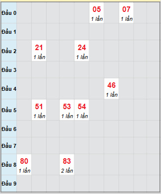 Bạch thủ rơi 3 ngày loto XSAG 18/9/2025 Bạch thủ rơi 3 ngày loto XSAG 18/9/2025