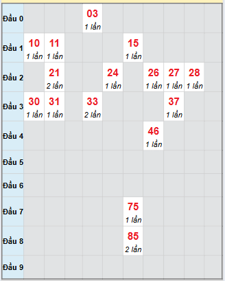 Bạch thủ rơi 3 ngày loto XSBTH 18/9/2025 Bạch thủ rơi 3 ngày loto XSBTH 18/9/2025