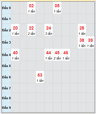 Bạch thủ rơi 3 ngày loto XSTN 18/9/2025 Bạch thủ rơi 3 ngày loto XSTN 18/9/2025