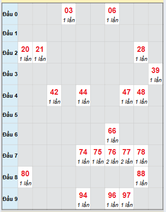 Bạch thủ rơi 3 ngày loto XSBP 20/9/2025 Bạch thủ rơi 3 ngày loto XSBP 20/9/2025