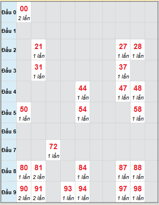 Bạch thủ rơi 3 ngày loto XSTP 20/9/2025 Bạch thủ rơi 3 ngày loto XSTP 20/9/2025