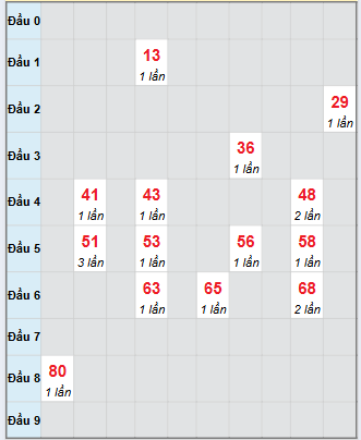 Bạch thủ rơi 3 ngày loto XSHG 20/9/2025 Bạch thủ rơi 3 ngày loto XSHG 20/9/2025
