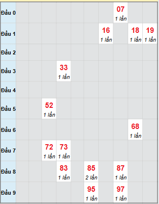 Bạch thủ rơi 3 ngày loto XSLA 20/9/2025 Bạch thủ rơi 3 ngày loto XSLA 20/9/2025